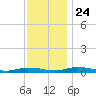 Public Landing tide chart for Sunday, November 24, 2024