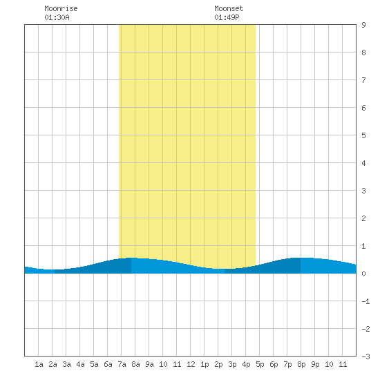 Public Landing tide chart for Monday, November 25, 2024