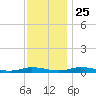 Public Landing tide chart for Monday, November 25, 2024