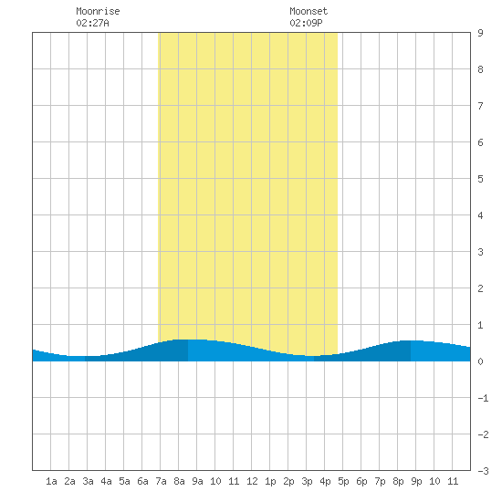 Public Landing tide chart for Tuesday, November 26, 2024