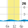 Public Landing tide chart for Tuesday, November 26, 2024