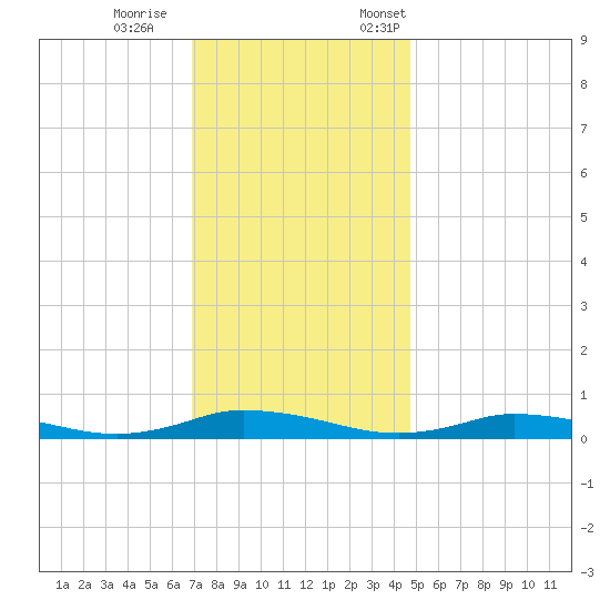Public Landing tide chart for Wednesday, November 27, 2024