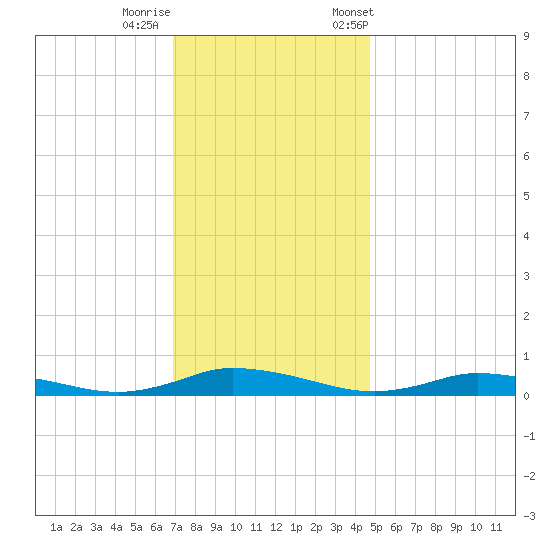 Public Landing tide chart for Thursday, November 28, 2024