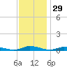 Public Landing tide chart for Friday, November 29, 2024