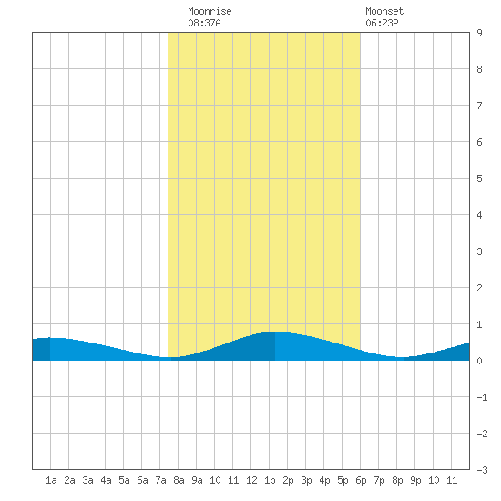 Public Landing tide chart for Saturday, November 2, 2024