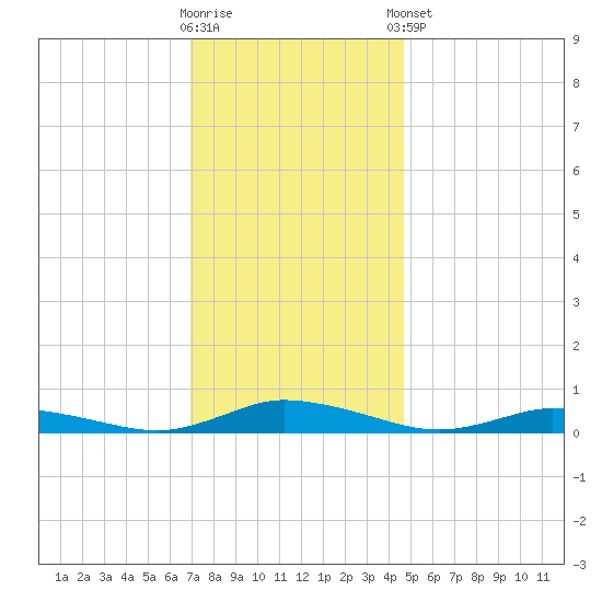 Public Landing tide chart for Saturday, November 30, 2024