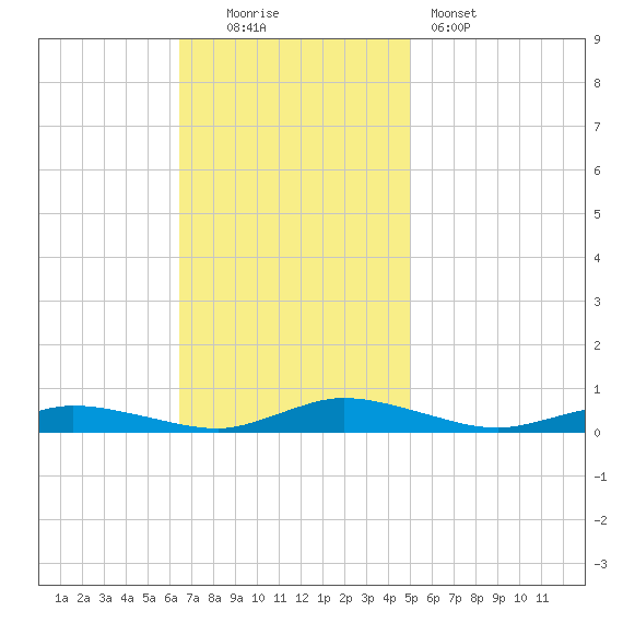 Public Landing tide chart for Sunday, November 3, 2024