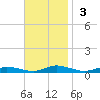 Public Landing tide chart for Sunday, November 3, 2024