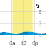Public Landing tide chart for Tuesday, November 5, 2024