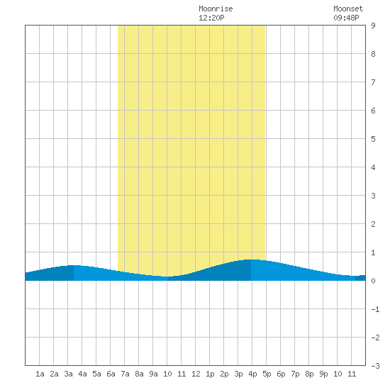 Public Landing tide chart for Thursday, November 7, 2024