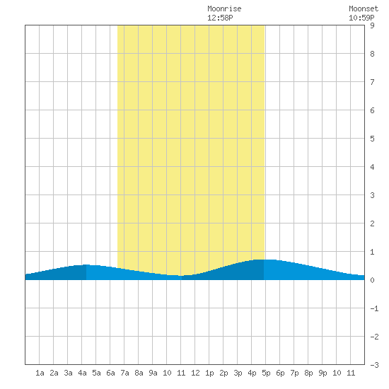Public Landing tide chart for Friday, November 8, 2024