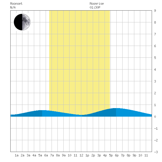 Public Landing tide chart for Saturday, November 9, 2024