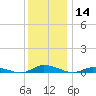 Public Landing tide chart for Saturday, December 14, 2024