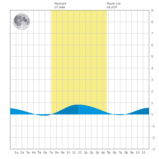 Public Landing tide chart for Sunday, December 15, 2024