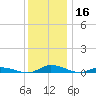 Public Landing tide chart for Monday, December 16, 2024