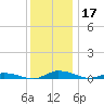 Public Landing tide chart for Tuesday, December 17, 2024