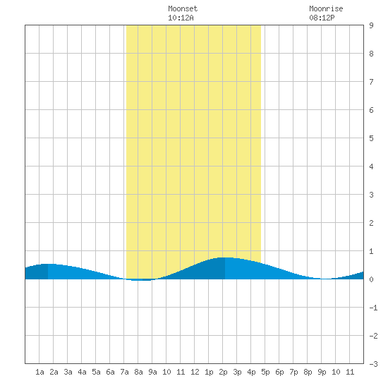 Public Landing tide chart for Wednesday, December 18, 2024