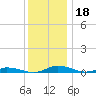 Public Landing tide chart for Wednesday, December 18, 2024