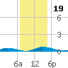 Public Landing tide chart for Thursday, December 19, 2024