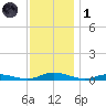 Public Landing tide chart for Sunday, December 1, 2024