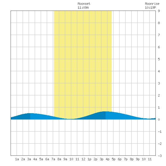 Public Landing tide chart for Friday, December 20, 2024