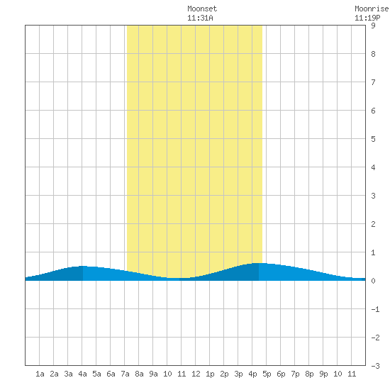 Public Landing tide chart for Saturday, December 21, 2024