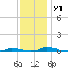 Public Landing tide chart for Saturday, December 21, 2024