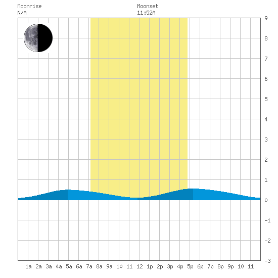Public Landing tide chart for Sunday, December 22, 2024