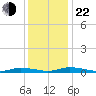 Public Landing tide chart for Sunday, December 22, 2024