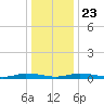 Public Landing tide chart for Monday, December 23, 2024