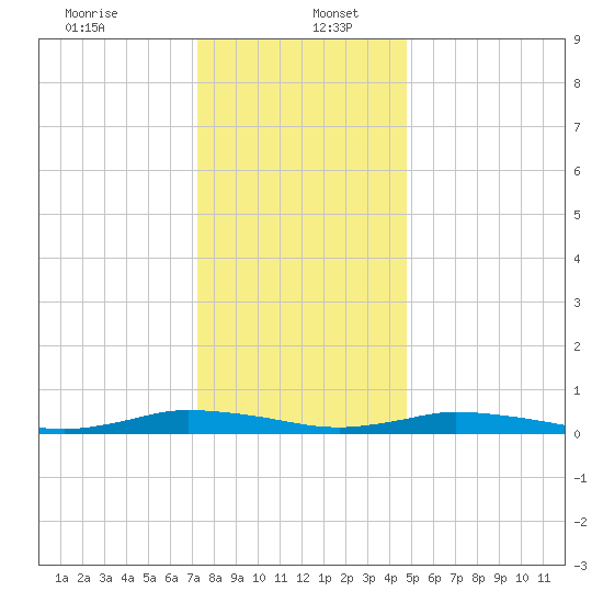 Public Landing tide chart for Tuesday, December 24, 2024