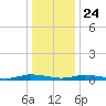 Public Landing tide chart for Tuesday, December 24, 2024