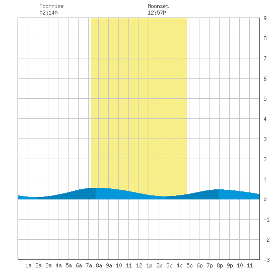 Public Landing tide chart for Wednesday, December 25, 2024