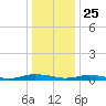 Public Landing tide chart for Wednesday, December 25, 2024