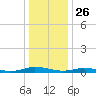 Public Landing tide chart for Thursday, December 26, 2024