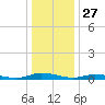 Public Landing tide chart for Friday, December 27, 2024