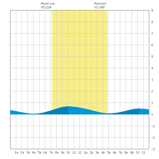 Public Landing tide chart for Saturday, December 28, 2024