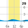 Public Landing tide chart for Sunday, December 29, 2024