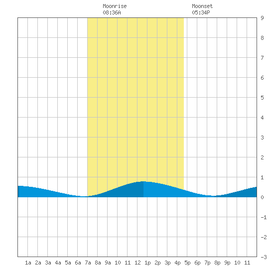 Public Landing tide chart for Monday, December 2, 2024