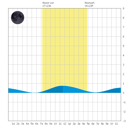 Public Landing tide chart for Monday, December 30, 2024