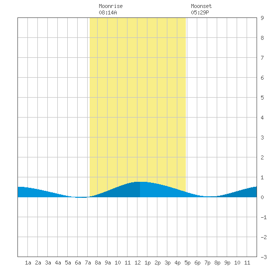 Public Landing tide chart for Tuesday, December 31, 2024