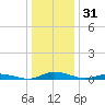 Public Landing tide chart for Tuesday, December 31, 2024