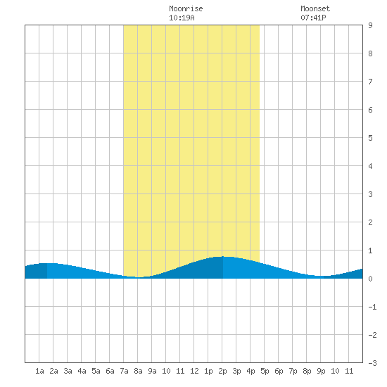 Public Landing tide chart for Wednesday, December 4, 2024