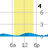 Public Landing tide chart for Wednesday, December 4, 2024