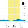 Public Landing tide chart for Friday, December 6, 2024