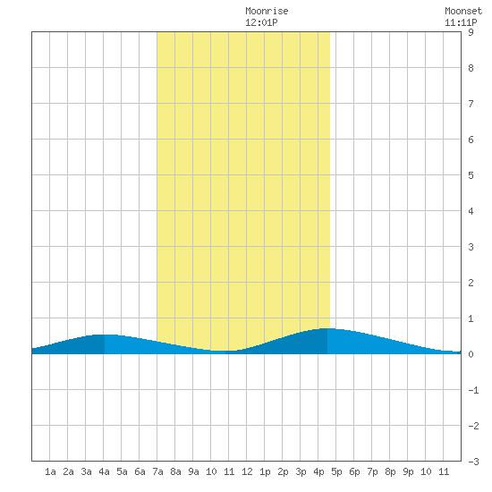 Public Landing tide chart for Saturday, December 7, 2024