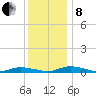 Public Landing tide chart for Sunday, December 8, 2024