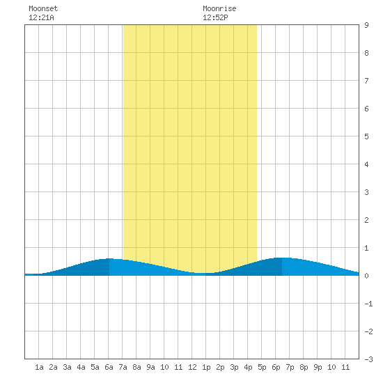 Public Landing tide chart for Monday, December 9, 2024