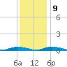 Public Landing tide chart for Monday, December 9, 2024