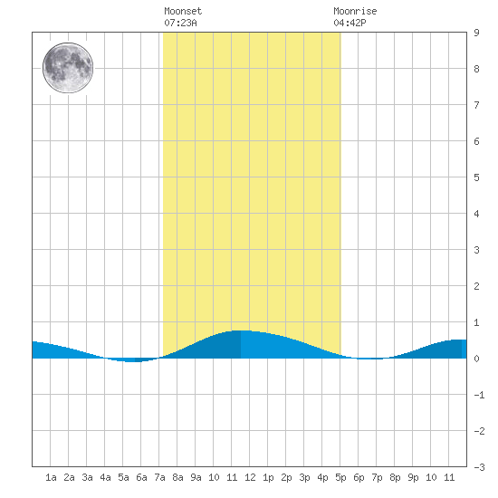Public Landing tide chart for Monday, January 13, 2025